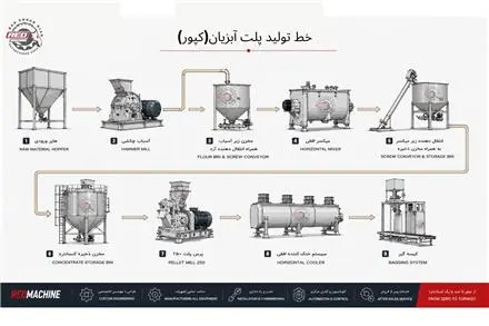 خط کامل تولید خوراک پلت ظرفیت 1تن بر ساعت