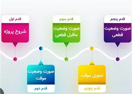 انجام کلیه امور دفتر فنی پروژه ها
